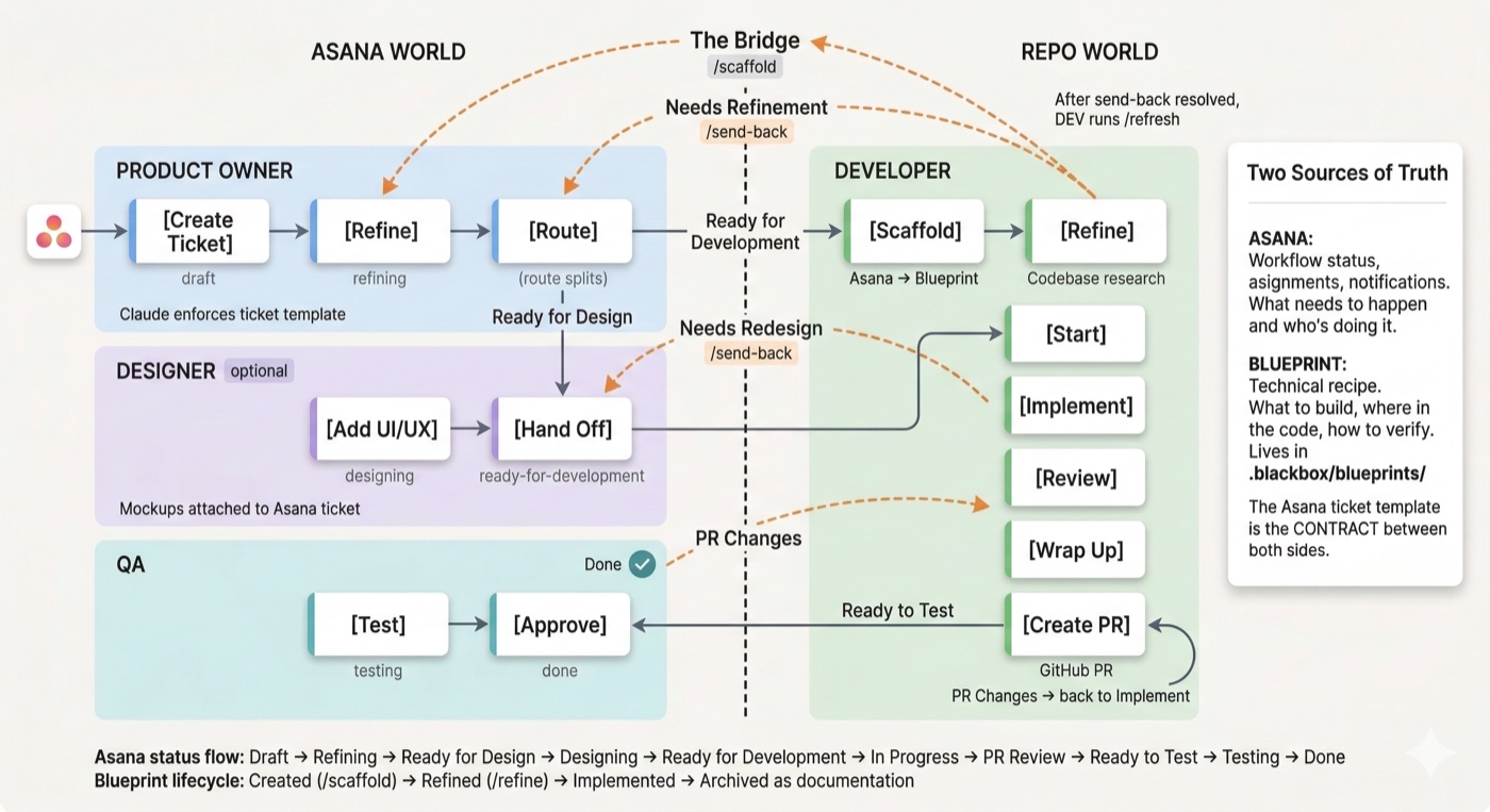 Blackbox Workflow Diagram
